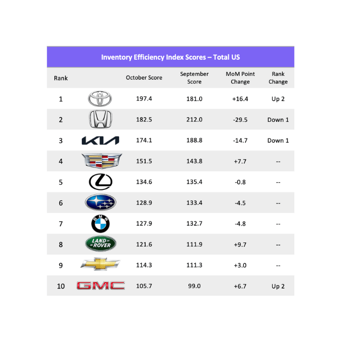 Toyota Retakes the Top Spot on Inventory Efficiency Nationwide